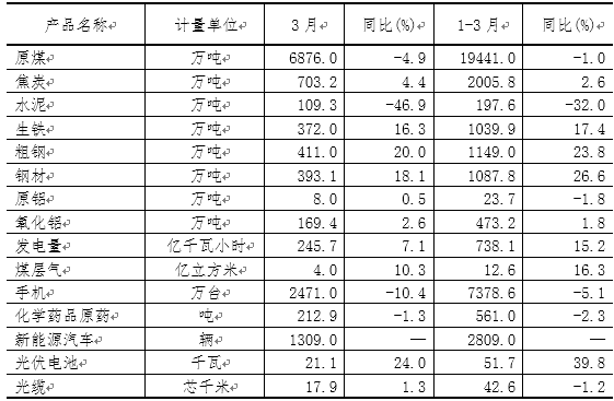 一季度山西新能源汽車、光伏電池產(chǎn)量增長(zhǎng)迅猛